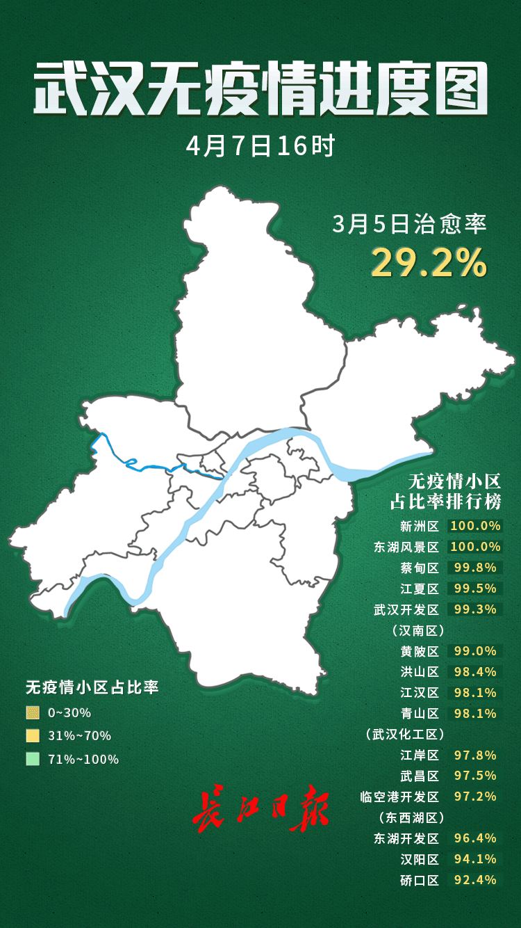 武汉市最新无疫情小区累计6942个 占比97.7%
