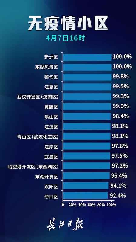 武汉市最新无疫情小区累计6942个 占比97.7%